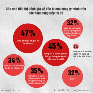 Các nhà tiếp thị đánh giá về đầu tư của công ty mình trên các hoạt động tiếp thị số 
Không đầu tư đủ thời gian cho đánh giá, thử nghiệm và điều chỉnh nhằm tối ưu ROI 
45% 
Không đầu tư đủ thời gian cho lập kế hoạch 
47% 
Không đầu tư đủ cho lan truyền trong nội bộ tổ chức (PR, người ảnh hưởng, tạo người ủng hộ thương hiệu 
35% 
Không đầu tư đủ cho suy nghĩ dẫn đến gắn kết nghèo nàn 
34% 
Không đầu tư đủ cho các media tự xây trong tổ chức (website, web mobile, ứng dụng facebook…) 
32% 
Khác 
32% 
3% 
Không đầu tư đủ cho quảng cáo trả tiền (quảng cáo hiển thị, tìm kiếm, tài trợ…) 
adamo-studio.com 7 bước đến đỉnh cao digital marketing  