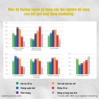 Mức độ thường xuyên sử dụng các thử nghiệm để nâng cao kết quả hoạt động marketing 
Liên tục tối ưu 
Thường xuyên test 
Thỉnh thoảng 
Test một cách hạn chế 
Không tối ưu 
Không sử dụng hoặc N/A 
adamo-studio.com 7 bước đến đỉnh cao digital marketing  
