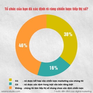 Tổ chức của bạn đã xác định rõ ràng chiến lược tiếp thị số? 
Có –nó được kết hợp vào chiến lược marketing của chúng tôi 
Có –nó được xác định trong một văn bản riêng biệt 
Không –chúng tôi làm tiếp thị số nhưng chưa xác định chiến lược 
46% 
38% 
16% 
adamo-studio.com 7 bước đến đỉnh cao digital marketing  