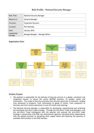 Role Profile – National Security Manager
Page 1 of 8
Role Title: National Security Manager
Reports to: General Manager
Function: Corporate/Security
Location: Port Moresby
Date: January 2016
Leadership
Passage
Manage Manager / Manage Others
Organisation Chart
Position Purpose
§ The position is responsible for the delivery of Security services in a global, consistent and
integrated manner to secure the entire BATPNG business, its people, assets and
information. The scope of Security activities (the Security spectrum) is extensive, ranging
from personnel to products, from information to goods in transit, from computers to
factories and from routine operations to one-off events and meetings.
§ The National Security Manager is responsible for developing, implementing and reviewing
the businesses anti-illicit trade strategy. Through the Anti-Illicit Trade Area Managers, and
the Anti-Illicit Trade Intelligence Unit the position will execute the anti-illicit trade
strategy in partnership with PNG law enforcement agencies and government departments
with the agreed outcome of disrupting illicit supply chains and reducing the quantity of
available illicit product in the PNG markets.
 