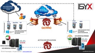 © ISYX Technologies - All rights reserved. | www.isyxtech.com Confidential Document
Prod
Active
SolQua/Dev
Prod
Passive
IDES
Firewall Firewall
VirtualEnvironment
DNS CLOUD PORTAL
www.saphana.com
X.X.X.X
UCS SERVER & STORAGE
UCS SERVER & STORAGE
HANA PROD APP/DB HANA
SOLUTION MANAGER
IDES SERVER
HANA REDUNDANT PROD
APP/DBHANA
QUALITY/DEVAPP/DB
VirtualEnvironment
ACTIFIO DR REPLICATION
BACKUP &
DR REPLICATION
MANUAL BACKUP
 