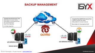 © ISYX Technologies - All rights reserved. | www.isyxtech.com Confidential Document
UCS SERVER & STORAGE UCS SERVER & STORAGE
Production
Data Backup
Prod Data
Replication
Snapshot Pool (Performance Tier)
- Mountable for instant restore
- Mountable for Development/UAT
- No more full backups
- Short Term Retention
-2-14 Daily Snapshots
Snapshot Pool (DR Performance Tier)
- Used for offsite full copies
- Mountable for instant restores
-Mountable for Development/UAT
Prod Data
Replication
ol (Performance Tier)
or instant restore
or Development/UAT
backups
etention
apshots
Snapshot Pool (DR Performance Tier)
- Used for offsite full copies
- Mountable for instant restores
-Mountable for Development/UAT
BACKUP MANAGEMENT
MANUAL BACKUP
 