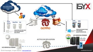 © ISYX Technologies - All rights reserved. | www.isyxtech.com Confidential Document
Prod
Active
SolQua/Dev
Prod
Passive
IDES
Firewall Firewall
VirtualEnvironment
DNS CLOUD PORTAL
www.IsyxHana.com
Y.Y.Y.Y
UCS SERVER & STORAGE
UCS SERVER & STORAGE
HANA PROD APP/DB HANA
SOLUTION MANAGER
IDES SERVER
HANA REDUNDANT PROD
APP/DBHANA
QUALITY/DEVAPP/DB
VirtualEnvironment
ACTIFIO DR REPLICATION
BACKUP &
DR REPLICATION
 