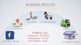 Advertising 50$ /day
2-5 leads/day
1-5 installations/week
in Week in 1 car:
salling solar - 20-30 KW
heating pump - 2-5 pic
wind solutions - study
1-2 calculation/day
BUSINESS PROCESS
Call-centre
Logistic
 
