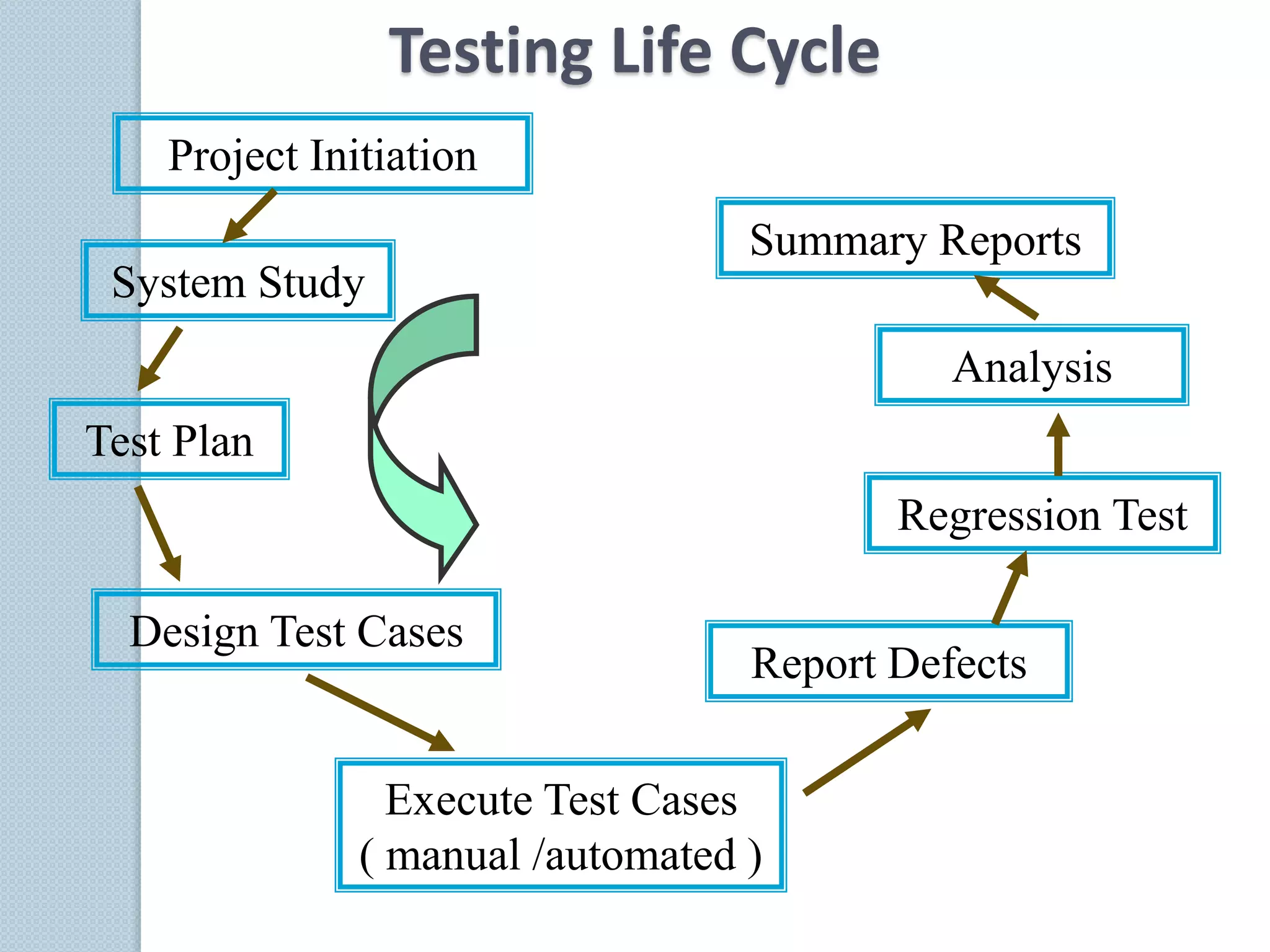 Project Initiation
System Study
Summary Reports
Analysis
Regression Test
Report Defects
Execute Test Cases
( manual /automated )
Design Test Cases
Test Plan
Testing Life Cycle
 