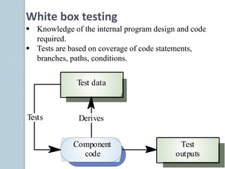 White box testing
 Knowledge of the internal program design and code
required.
 Tests are based on coverage of code statements,
branches, paths, conditions.
Component
code
Test
outputs
Test data
DerivesTests
 