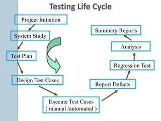 Project Initiation
System Study
Summary Reports
Analysis
Regression Test
Report Defects
Execute Test Cases
( manual /automated )
Design Test Cases
Test Plan
Testing Life Cycle
 
