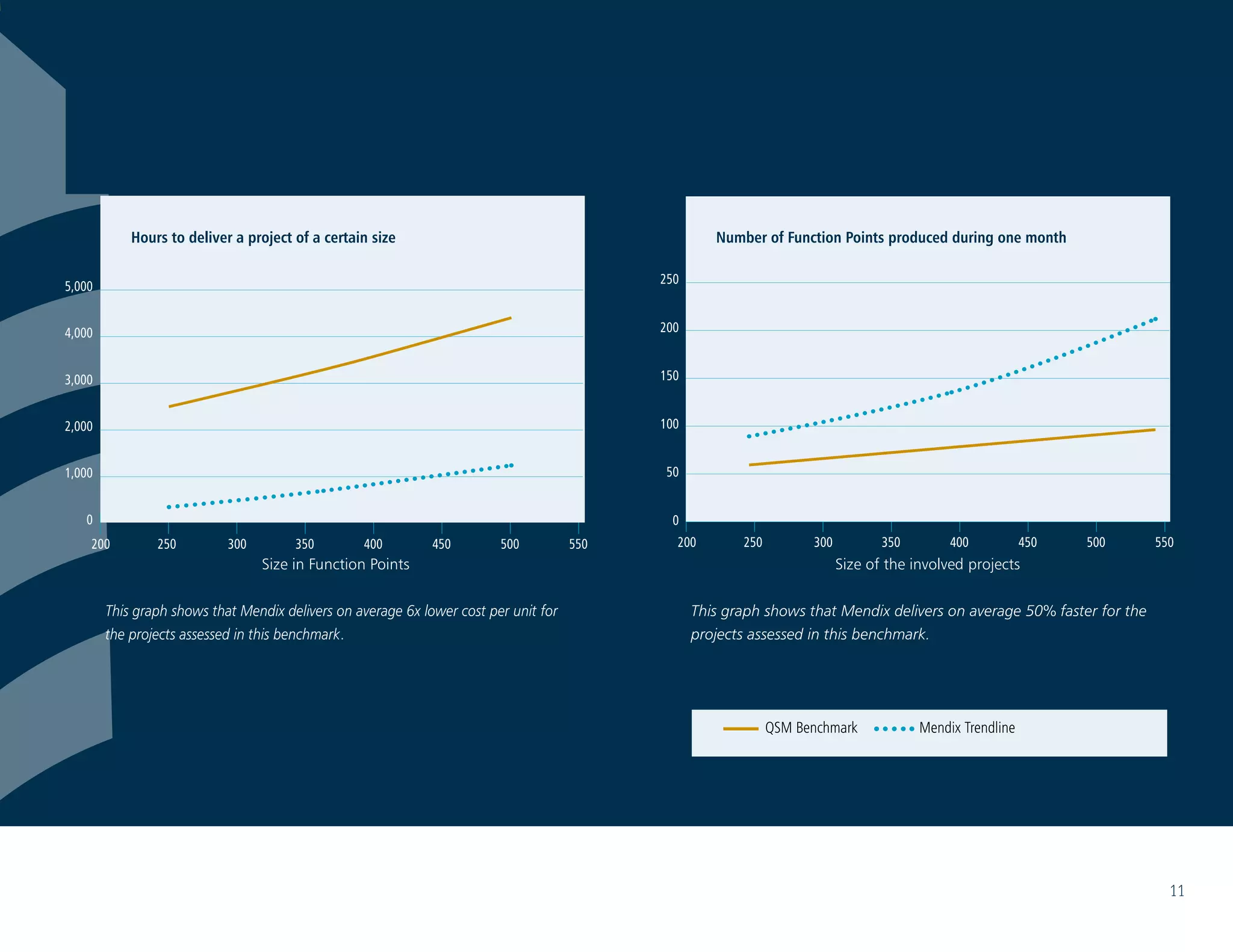 This graph shows that Mendix delivers on average 6x lower cost per unit for
the projects assessed in this benchmark.
5,000
4,000
3,000
2,000
1,000
0
200 250 300 350 400 450 500 550
Hours to deliver a project of a certain size
Size in Function Points Size of the involved projects
This graph shows that Mendix delivers on average 50% faster for the
projects assessed in this benchmark.
250
200
150
100
50
0
200 250 300 350 400 450 500 550
QSM Benchmark Mendix Trendline
11
Number of Function Points produced during one month
 