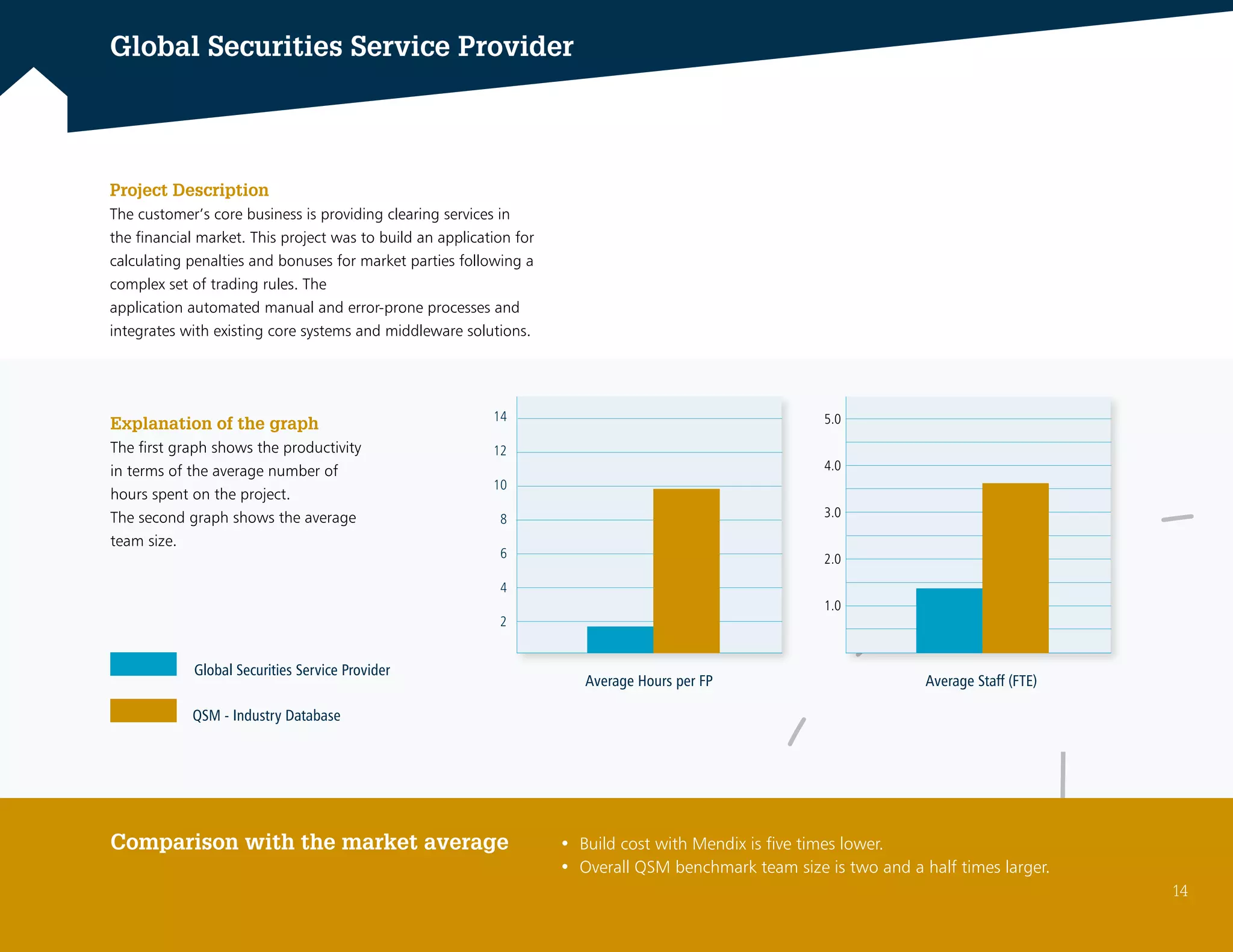 Global Securities Service Provider
• Build cost with Mendix is five times lower.
• Overall QSM benchmark team size is two and a half times larger.
Comparison with the market average
Explanation of the graph
The first graph shows the productivity
in terms of the average number of
hours spent on the project.
The second graph shows the average
team size.
Global Securities Service Provider
QSM - Industry Database
5.0
4.0
3.0
2.0
1.0
Average Staff (FTE)
14
12
10
8
6
4
2
Average Hours per FP
Project Description
The customer’s core business is providing clearing services in
the financial market. This project was to build an application for
calculating penalties and bonuses for market parties following a
complex set of trading rules. The
application automated manual and error-prone processes and
integrates with existing core systems and middleware solutions.
14
 