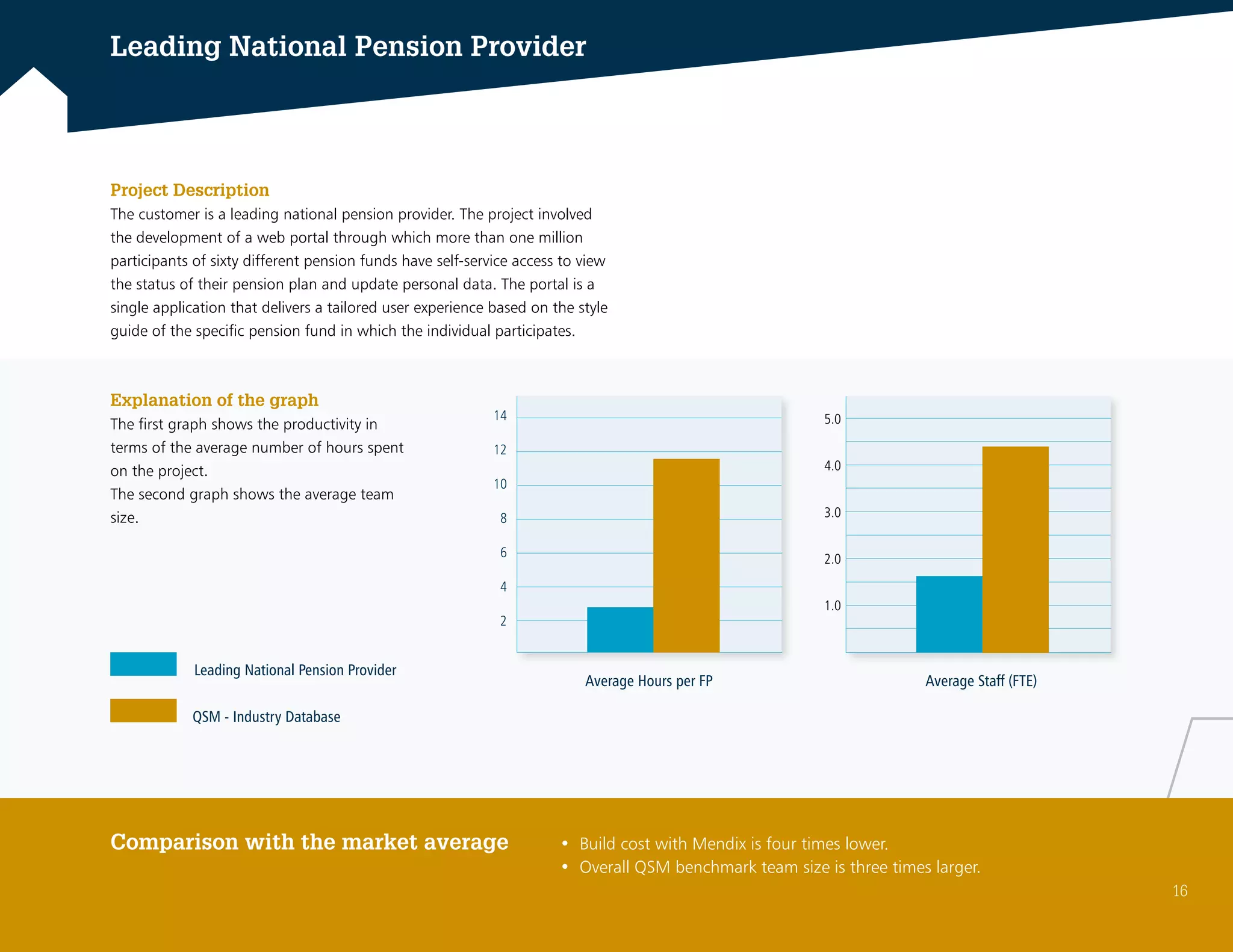 Leading National Pension Provider
• Build cost with Mendix is four times lower.
• Overall QSM benchmark team size is three times larger.
Explanation of the graph
The first graph shows the productivity in
terms of the average number of hours spent
on the project.
The second graph shows the average team
size.
Leading National Pension Provider
QSM - Industry Database
Comparison with the market average
Project Description
The customer is a leading national pension provider. The project involved
the development of a web portal through which more than one million
participants of sixty different pension funds have self-service access to view
the status of their pension plan and update personal data. The portal is a
single application that delivers a tailored user experience based on the style
guide of the specific pension fund in which the individual participates.
14
12
10
8
6
4
2
Average Hours per FP
5.0
4.0
3.0
2.0
1.0
Average Staff (FTE)
16
 