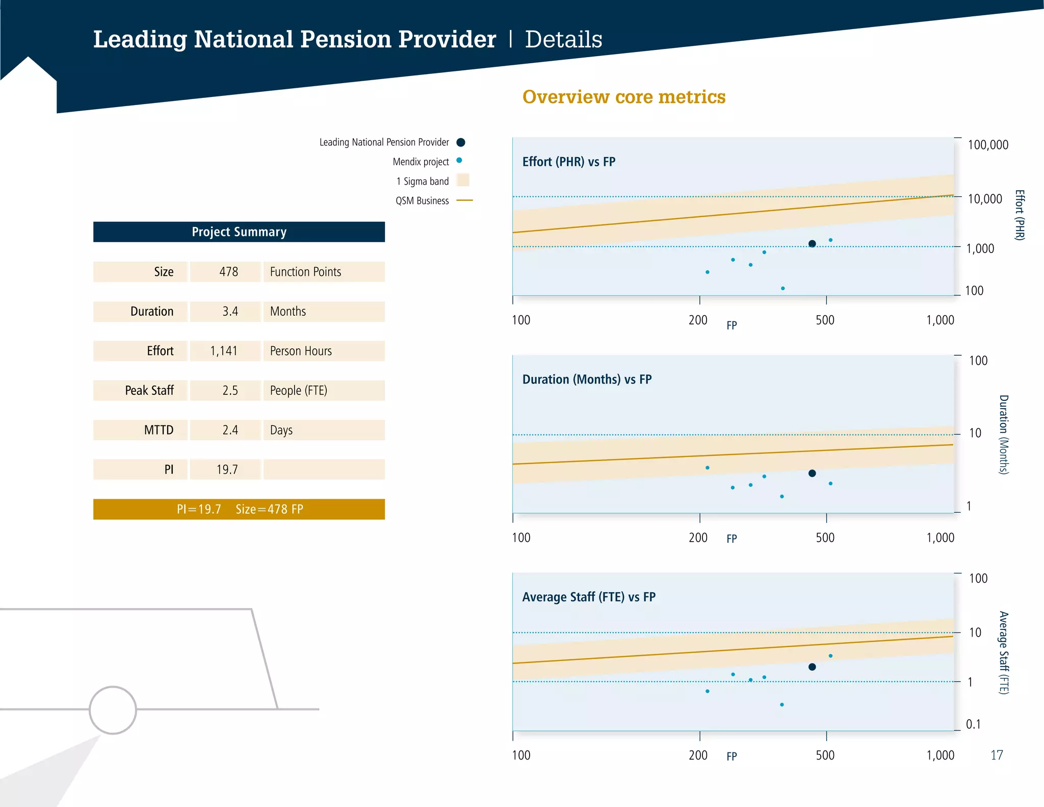 100 200 500 1,000
100 200 500 1,000
100 200 500 1,000
	 Size	 478	 Function Points
	Duration	 3.4	Months
	 Effort	 1,141	 Person Hours
	 Peak Staff	 2.5	 People (FTE)
	 MTTD	 2.4	Days
	 PI	 19.7			
Leading National Pension Provider | Details
Overview core metrics
PI=19.7 Size=478 FP
Project Summary
FP
Effort (PHR) vs FP
FP
100
10
1
0.1
Average Staff (FTE) vs FP
AverageStaff(FTE)
FP
100
10
1
Duration(Months)
Duration (Months) vs FP
Leading National Pension Provider
Mendix project
QSM Business
1 Sigma band
Effort(PHR)
100,000
10,000
1,000
100
17
 