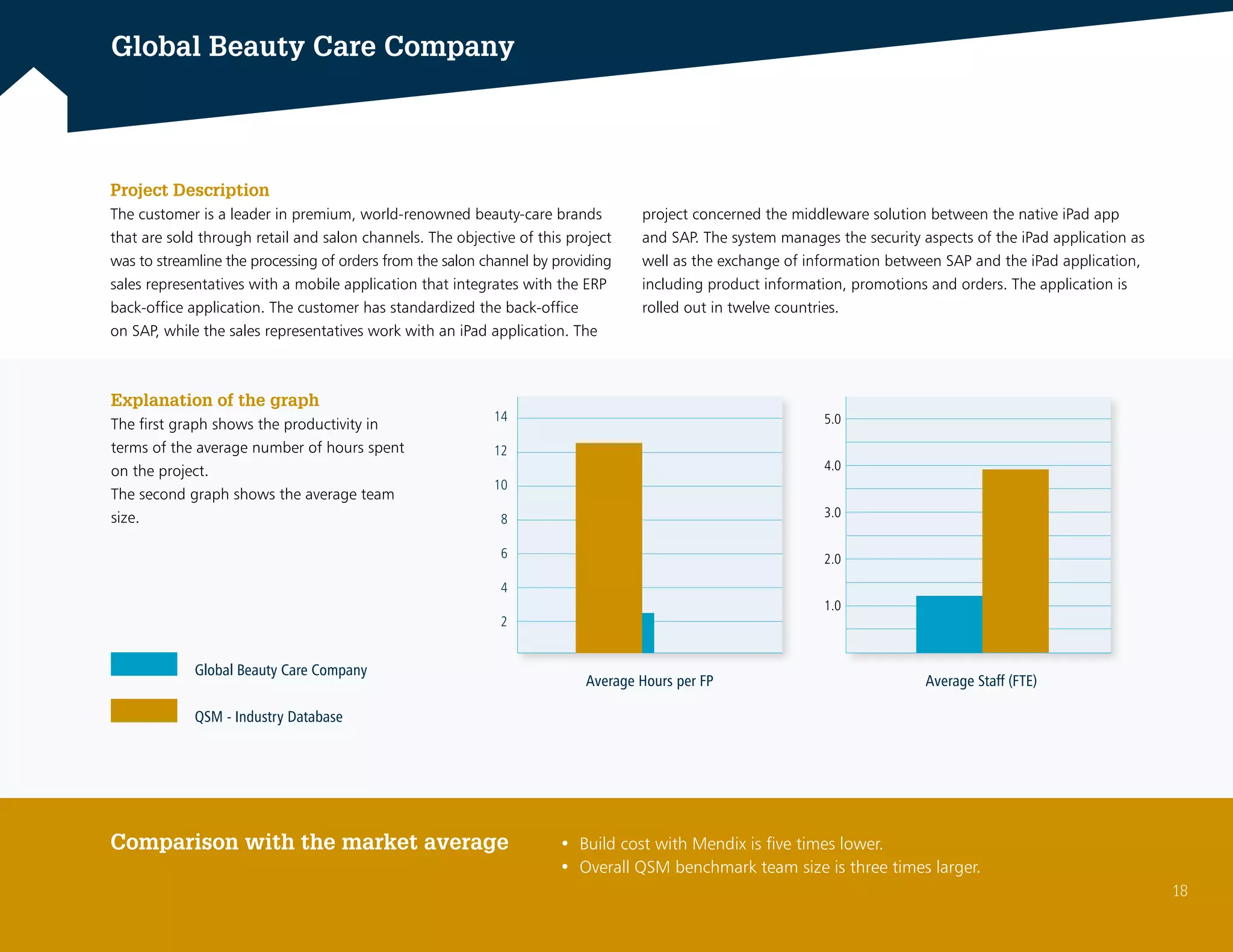 Global Beauty Care Company
• Build cost with Mendix is five times lower.
• Overall QSM benchmark team size is three times larger.
Explanation of the graph
The first graph shows the productivity in
terms of the average number of hours spent
on the project.
The second graph shows the average team
size.
Global Beauty Care Company
QSM - Industry Database
Comparison with the market average
Project Description
The customer is a leader in premium, world-renowned beauty-care brands
that are sold through retail and salon channels. The objective of this project
was to streamline the processing of orders from the salon channel by providing
sales representatives with a mobile application that integrates with the ERP
back-office application. The customer has standardized the back-office
on SAP, while the sales representatives work with an iPad application. The
project concerned the middleware solution between the native iPad app
and SAP. The system manages the security aspects of the iPad application as
well as the exchange of information between SAP and the iPad application,
including product information, promotions and orders. The application is
rolled out in twelve countries.
14
12
10
8
6
4
2
Average Hours per FP
5.0
4.0
3.0
2.0
1.0
Average Staff (FTE)
18
 