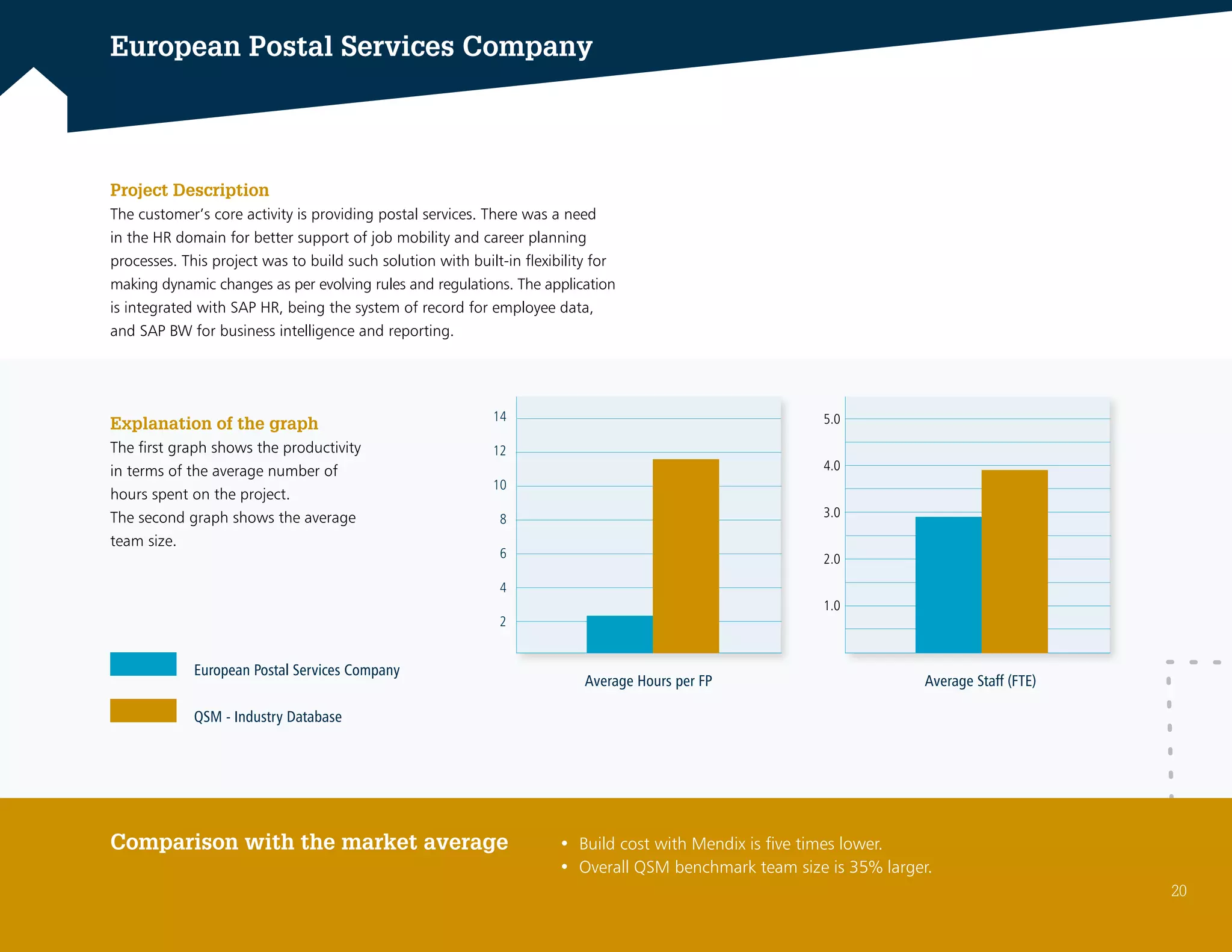 European Postal Services Company
• Build cost with Mendix is five times lower.
• Overall QSM benchmark team size is 35% larger.
Explanation of the graph
The first graph shows the productivity
in terms of the average number of
hours spent on the project.
The second graph shows the average
team size.
European Postal Services Company
QSM - Industry Database
Comparison with the market average
Project Description
The customer’s core activity is providing postal services. There was a need
in the HR domain for better support of job mobility and career planning
processes. This project was to build such solution with built-in flexibility for
making dynamic changes as per evolving rules and regulations. The application
is integrated with SAP HR, being the system of record for employee data,
and SAP BW for business intelligence and reporting.
14
12
10
8
6
4
2
Average Hours per FP
5.0
4.0
3.0
2.0
1.0
Average Staff (FTE)
20
 