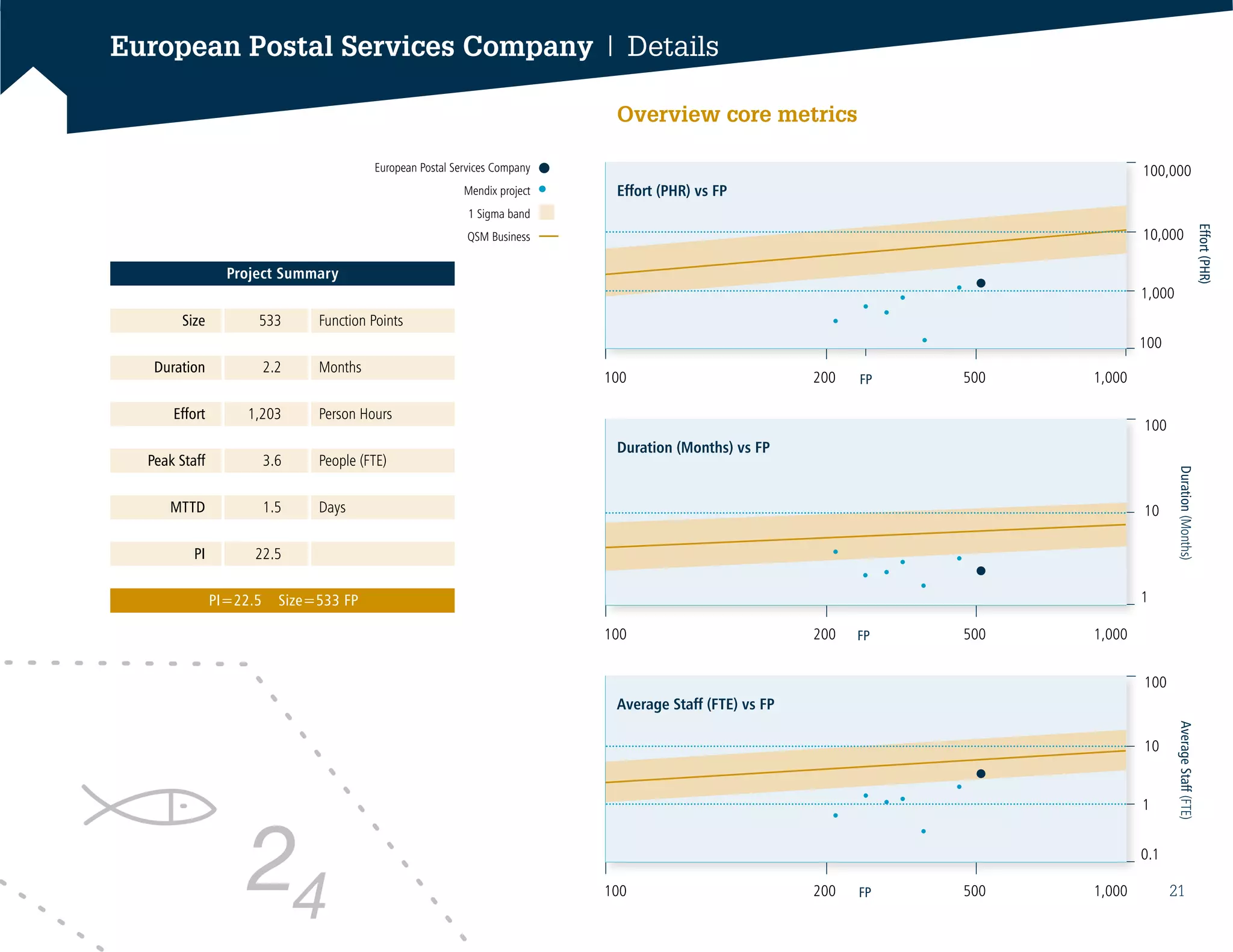 100 200 500 1,000
100 200 500 1,000
100 200 500 1,000FP
Effort (PHR) vs FP
FP
100
10
1
0.1
Average Staff (FTE) vs FP
AverageStaff(FTE)
FP
100
10
1
Duration(Months)
Duration (Months) vs FP
Effort(PHR)
100,000
10,000
1,000
100
	 Size	 533	 Function Points
	Duration	 2.2	Months
	 Effort	 1,203	 Person Hours
	 Peak Staff	 3.6	 People (FTE)
	 MTTD	 1.5	Days
	 PI	 22.5			
European Postal Services Company | Details
Overview core metrics
PI=22.5 Size=533 FP
Project Summary
European Postal Services Company
Mendix project
QSM Business
1 Sigma band
21
 