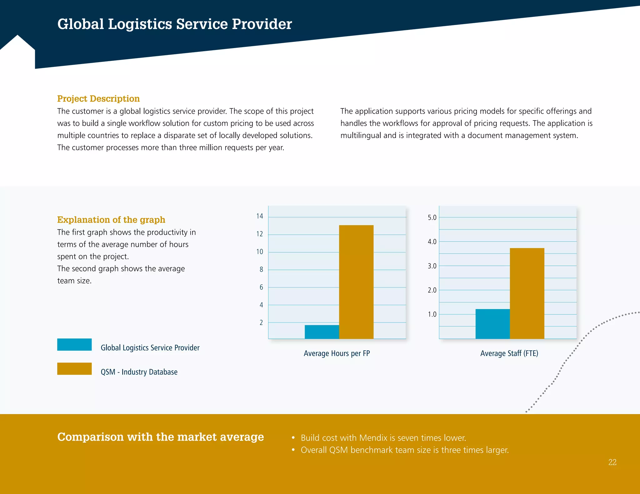 Project Description
The customer is a global logistics service provider. The scope of this project
was to build a single workflow solution for custom pricing to be used across
multiple countries to replace a disparate set of locally developed solutions.
The customer processes more than three million requests per year.
The application supports various pricing models for specific offerings and
handles the workflows for approval of pricing requests. The application is
multilingual and is integrated with a document management system.
Global Logistics Service Provider
• Build cost with Mendix is seven times lower.
• Overall QSM benchmark team size is three times larger.
Explanation of the graph
The first graph shows the productivity in
terms of the average number of hours
spent on the project.
The second graph shows the average
team size.
Global Logistics Service Provider
QSM - Industry Database
Comparison with the market average
14
12
10
8
6
4
2
Average Hours per FP
5.0
4.0
3.0
2.0
1.0
Average Staff (FTE)
22
 