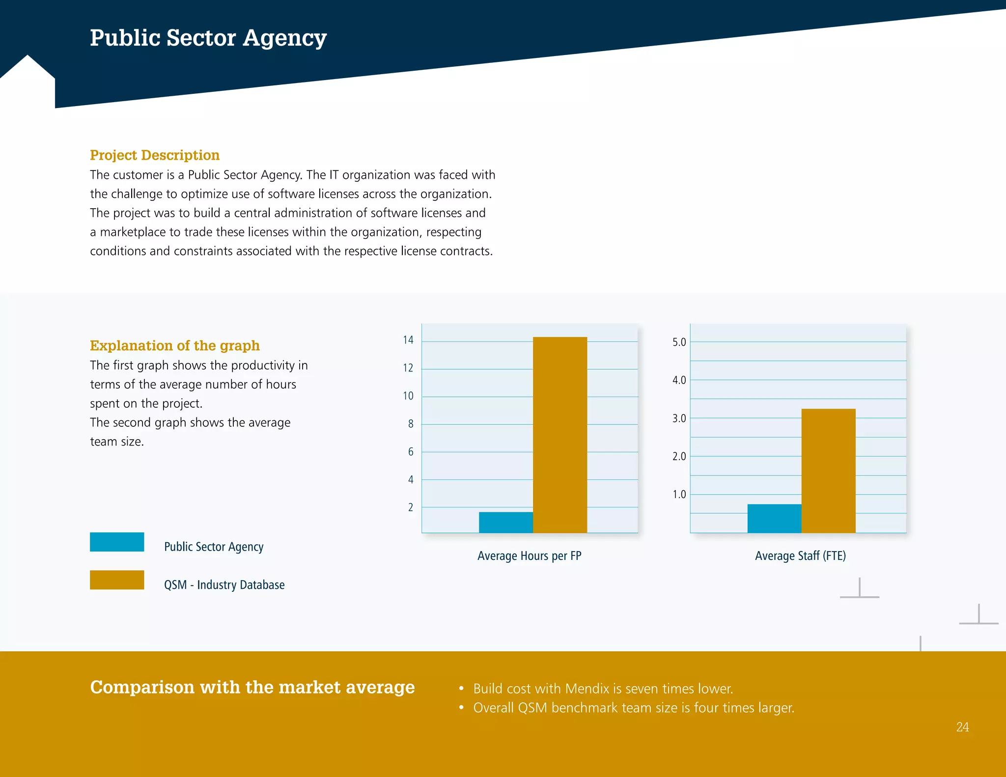 Public Sector Agency
Explanation of the graph
The first graph shows the productivity in
terms of the average number of hours
spent on the project.
The second graph shows the average
team size.
Public Sector Agency
QSM - Industry Database
• Build cost with Mendix is seven times lower.
• Overall QSM benchmark team size is four times larger.
Comparison with the market average
Project Description
The customer is a Public Sector Agency. The IT organization was faced with
the challenge to optimize use of software licenses across the organization.
The project was to build a central administration of software licenses and
a marketplace to trade these licenses within the organization, respecting
conditions and constraints associated with the respective license contracts.
14
12
10
8
6
4
2
Average Hours per FP
5.0
4.0
3.0
2.0
1.0
Average Staff (FTE)
24
 