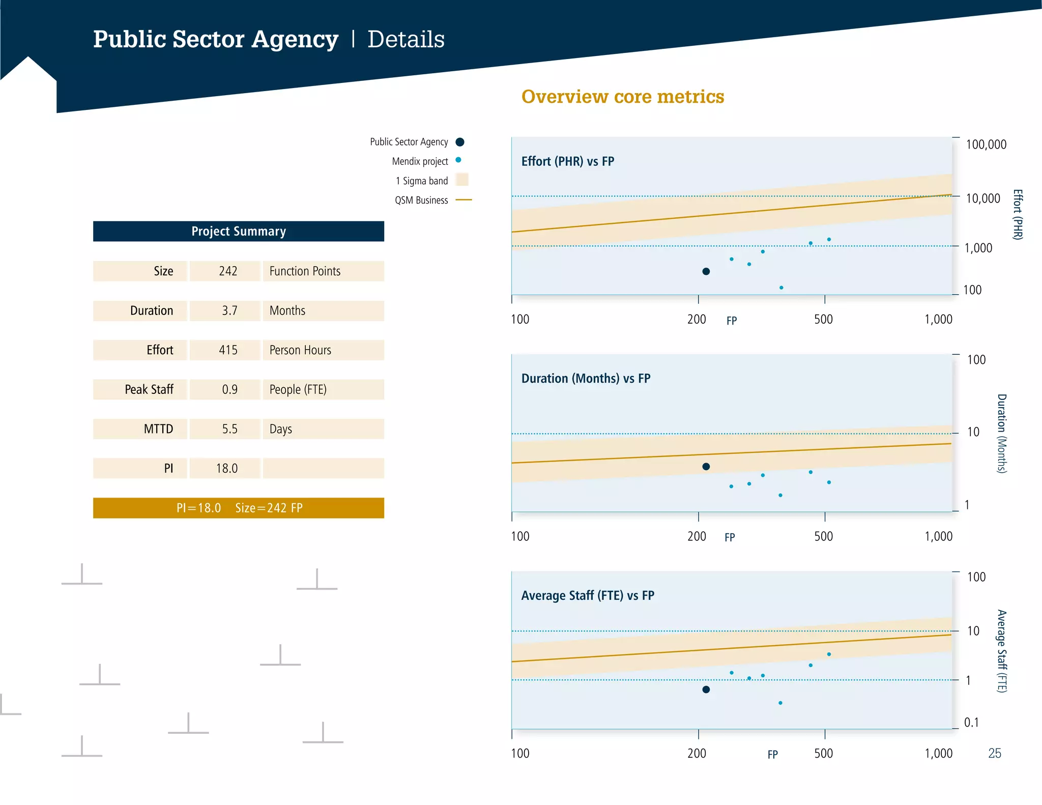 100 200 500 1,000
100 200 500 1,000
100 200 500 1,000FP
Effort (PHR) vs FP
FP
100
10
1
0.1
Average Staff (FTE) vs FP
AverageStaff(FTE)
FP
100
10
1
Duration(Months)
Duration (Months) vs FP
Effort(PHR)
100,000
10,000
1,000
100
	 Size	 242	 Function Points
	Duration	 3.7	Months
	 Effort	 415	 Person Hours
	 Peak Staff	 0.9	 People (FTE)
	 MTTD	 5.5	Days
	 PI	 18.0			
Public Sector Agency | Details
Overview core metrics
PI=18.0 Size=242 FP
Project Summary
Public Sector Agency
Mendix project
QSM Business
1 Sigma band
25
 