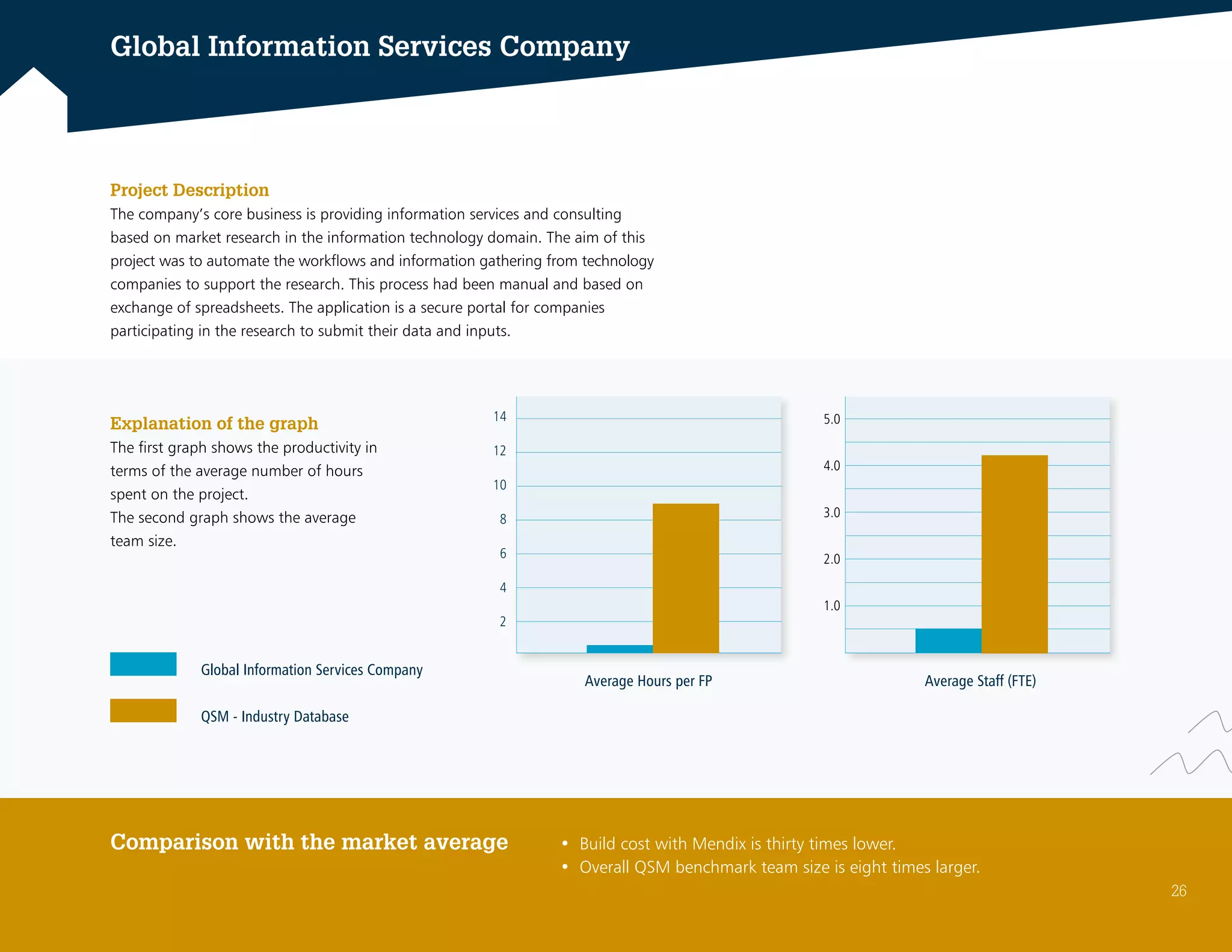 Global Information Services Company
Explanation of the graph
The first graph shows the productivity in
terms of the average number of hours
spent on the project.
The second graph shows the average
team size.
Global Information Services Company
QSM - Industry Database
• Build cost with Mendix is thirty times lower.
• Overall QSM benchmark team size is eight times larger.
Comparison with the market average
Project Description
The company’s core business is providing information services and consulting
based on market research in the information technology domain. The aim of this
project was to automate the workflows and information gathering from technology
companies to support the research. This process had been manual and based on
exchange of spreadsheets. The application is a secure portal for companies
participating in the research to submit their data and inputs.
14
12
10
8
6
4
2
Average Hours per FP
5.0
4.0
3.0
2.0
1.0
Average Staff (FTE)
26
 