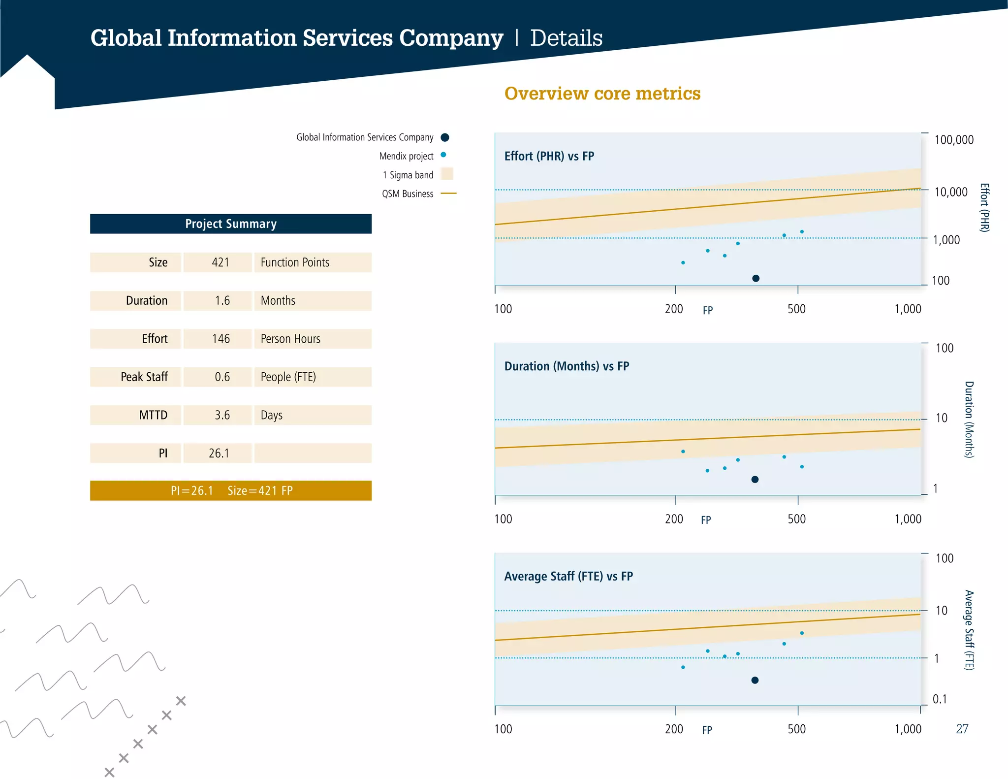 100 200 500 1,000
100 200 500 1,000
100 200 500 1,000FP
Effort (PHR) vs FP
FP
100
10
1
0.1
Average Staff (FTE) vs FP
AverageStaff(FTE)
FP
100
10
1
Duration(Months)
Duration (Months) vs FP
Effort(PHR)
100,000
10,000
1,000
100
	 Size	 421	 Function Points
	Duration	 1.6	Months
	 Effort	 146	 Person Hours
	 Peak Staff	 0.6	 People (FTE)
	 MTTD	 3.6	Days
	 PI	 26.1			
Global Information Services Company | Details
Overview core metrics
PI=26.1 Size=421 FP
Project Summary
Global Information Services Company
Mendix project
QSM Business
1 Sigma band
27
 