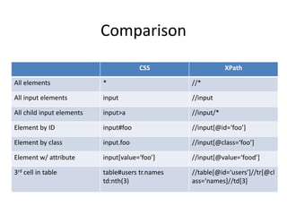 Comparison
CSS XPath
All elements * //*
All input elements input //input
All child input elements input>a //input/*
Element by ID input#foo //input[@id=‘foo’]
Element by class input.foo //input[@class=‘foo’]
Element w/ attribute input[value=‘foo’] //input[@value=‘food’]
3rd cell in table table#users tr.names
td:nth(3)
//table[@id=‘users’]//tr[@cl
ass=‘names]//td[3]
 