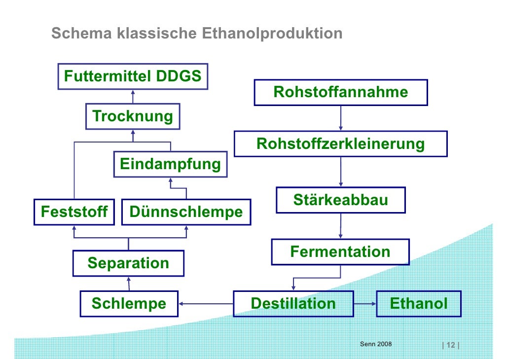 E85 Regionol - Dezentrale Ethanolproduktion - Benedikt Sprenker
