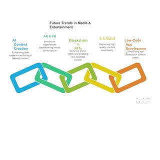 Future Trends in Media &
Entertainment
AR & VR
lmmersive
experiences
transforming media
consumption
Al
Content
Creation
Blockchain
&
NFTs
& & Cloud
Delivering high­
quality content
seamlessly
Low-Code
App
Developmen
t
Enhancing user
experiences through
tailored content
Securing digital
rights and enabling
new business
models
Simplifying app
creation for diverse
users
G
........A
. .,F
.,F
,,.
E
,,R
....S
...I
..D"
 