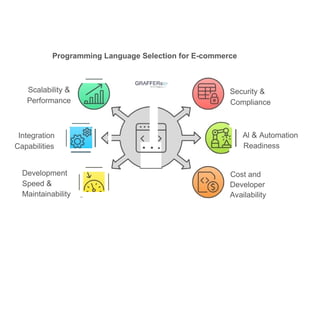 Programming Language Selection for E-commerce
Scalability &
Performance
Integration
Capabilities
Development
Speed &
Maintainability
Al & Automation
Readiness
GRAFFERsio·
Security &
Compliance
• • •
Cost and
Developer
Availability