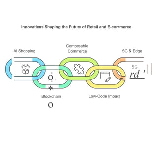 Innovations Shaping the Future of Retail and E-commerce
Al Shopping
0
o
*
o
0 0
0
Composable
Commerce 5G & Edge
Blockchain Low-Code Impact
5G
rd '