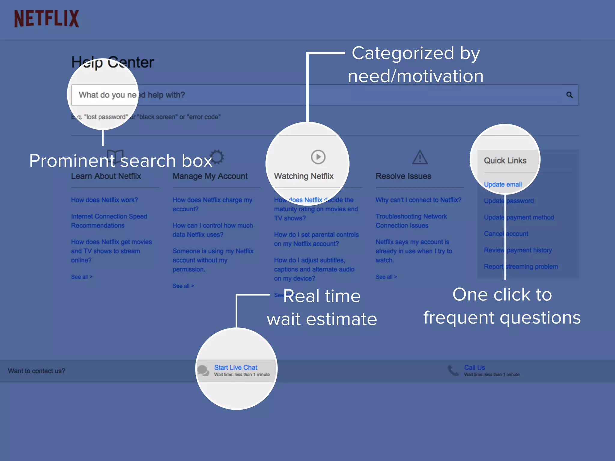 Prominent search box
Categorized by
need/motivation
One click to
frequent questions
Real time
wait estimate