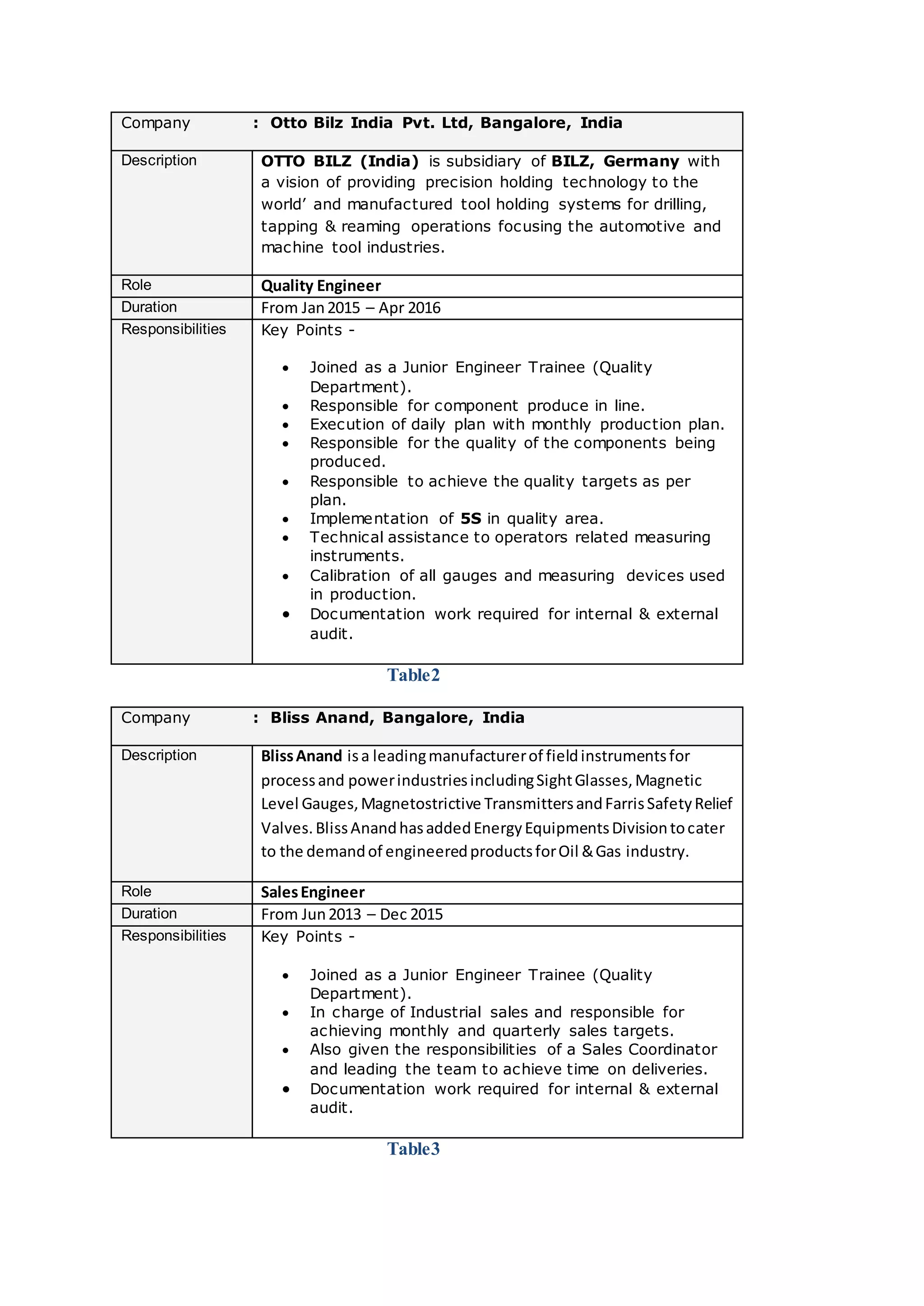 Company : Otto Bilz India Pvt. Ltd, Bangalore, India
Description OTTO BILZ (India) is subsidiary of BILZ, Germany with
a vision of providing precision holding technology to the
world’ and manufactured tool holding systems for drilling,
tapping & reaming operations focusing the automotive and
machine tool industries.
Role Quality Engineer
Duration From Jan2015 – Apr 2016
Responsibilities Key Points -
 Joined as a Junior Engineer Trainee (Quality
Department).
 Responsible for component produce in line.
 Execution of daily plan with monthly production plan.
 Responsible for the quality of the components being
produced.
 Responsible to achieve the quality targets as per
plan.
 Implementation of 5S in quality area.
 Technical assistance to operators related measuring
instruments.
 Calibration of all gauges and measuring devices used
in production.
 Documentation work required for internal & external
audit.
Table2
Company : Bliss Anand, Bangalore, India
Description BlissAnand isa leadingmanufacturerof fieldinstrumentsfor
processand powerindustriesincludingSightGlasses,Magnetic
Level Gauges,Magnetostrictive TransmittersandFarrisSafetyRelief
Valves.BlissAnandhasaddedEnergyEquipmentsDivisiontocater
to the demandof engineeredproductsforOil &Gas industry.
Role SalesEngineer
Duration From Jun2013 – Dec 2015
Responsibilities Key Points -
 Joined as a Junior Engineer Trainee (Quality
Department).
 In charge of Industrial sales and responsible for
achieving monthly and quarterly sales targets.
 Also given the responsibilities of a Sales Coordinator
and leading the team to achieve time on deliveries.
 Documentation work required for internal & external
audit.
Table3
 