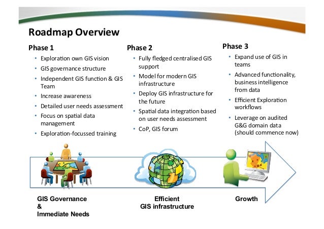 roadmap GISv2