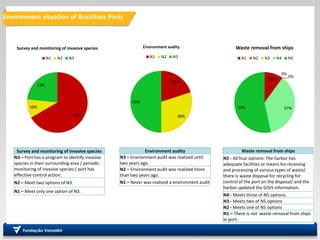 Environment situation of Brazilians Ports
67%
10%
23%
Survey and monitoring of invasive species
N1 N2 N3
20%
30%
50%
Environment audity
N1 N2 N3
10%
0%
0%
37%53%
Waste removal from ships
N1 N2 N3 N4 N5
Survey and monitoring of invasive species
N3 – Port has a program to identify invasive
species in their surrounding area / periodic
monitoring of invasive species / port has
effective control action.
N2 – Meet two options of N3.
N1 – Meet only one option of N3.
Environment audity
N3 – Environment audit was realized until
two years ago.
N2 – Environment audit was realized more
than two years ago.
N1 – Never was realized a environment audit
Waste removal from ships
N5 - All four options: The harbor has
adequate facilities or means for receiving
and processing of various types of waste/
there is waste disposal for recycling for
control of the port on the disposal/ and the
harbor updated the GISIS information.
N4 - Meets three of N5 options.
N3 - Meets two of N5 options
N2 - Meets one of N5 options
N1 – There is not waste removal from ships
in port .
 