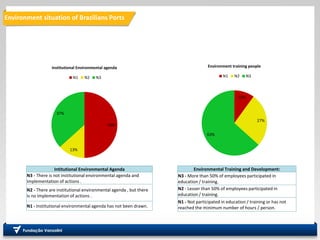 Environment situation of Brazilians Ports
A
50%
13%
37%
Institutional Environmental agenda
N1 N2 N3
10%
27%
63%
Environment training people
N1 N2 N3
Intitutional Environmental Agenda
N3 - There is not institutional environmental agenda and
implementation of actions .
N2 - There are institutional environmental agenda , but there
is no implementation of actions .
N1 - Institutional environmental agenda has not been drawn.
Environmental Training and Development:
N3 - More than 50% of employees participated in
education / training.
N2 - Lesser than 50% of employees participated in
education / training.
N1 - Not participated in education / training or has not
reached the minimum number of hours / person.
 