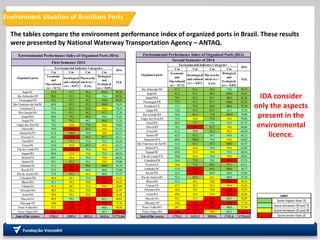 Environment situation of Brazilians Ports
A
Cm Cm Cm Cm
Economic
and
Operational
(w1 = 0,72)
Sociological
and cultural
(w2 = 0,07)
Physicoche
mical (w3 =
0,16)
Biological
and
Ecological
(w4 = 0,05)
VGk
Itajaí/SC 87,8 91,5 98,4 100,0 90,38
São Sebastião/SP 90,0 91,5 93,8 74,6 89,94
Paranaguá/PR 76,1 91,5 86,2 100,0 80,02
São Francisco do Sul/SC 68,8 83,3 87,5 100,0 74,35
Fortaleza/CE 73,9 83,3 82,0 39,0 74,19
Rio Grande/RS 58,4 91,5 84,2 87,3 72,28
Itaquí/MA 68,6 79,2 88,2 54,6 71,81
Suape/PE 70,2 79,2 69,7 80,0 71,24
Angra dos Reis/RJ 74,2 36,8 77,6 34,6 70,02
Niterói/RJ 70,9 19,2 83,5 34,6 67,25
Santarém/PA 61,6 100,0 74,9 34,6 65,27
Pecém/CE 64,3 17,6 84,5 87,3 65,11
Natal/RN 62,5 75,7 57,8 72,5 63,20
Forno/RJ 63,0 36,8 81,5 45,5 63,13
Vila do Conde/PA 65,6 12,6 74,4 39,8 61,77
Itaguaí/RJ 69,4 25,4 33,0 72,5 60,54
Belém/PA 60,7 42,4 74,4 39,8 60,45
Santos/SP 59,1 83,3 59,1 39,0 59,88
Imbituba/SC 53,2 11,1 89,5 100,0 58,10
Recife/PE 53,5 19,0 64,9 60,0 53,04
Rio de Janeiro/RJ 51,8 83,3 34,1 60,0 51,77
Cabedelo/PB 46,9 28,7 71,8 5,3 47,41
Ilhéus/BA 51,1 30,1 29,8 10,8 44,22
Vitória/ES 47,3 28,7 35,3 39,8 43,69
Salvador/BA 48,9 34,2 29,8 10,8 42,95
Aratu/BA 49,6 30,1 25,6 10,8 42,46
Maceió/AL 40,9 70,2 17,7 65,3 40,63
Macapá/AP 44,0 10,5 24,3 19,0 37,16
Porto Velho/RO 32,5 19,2 18,1 60,0 30,56
Porto Alegre/RS 18,7 3,1 20,2 65,3 20,04
Sum of the scores 1783,3 1509,1 1852,1 1642,6 1772,86
Organized ports
Environmental Indicator Categories
IDA
Environmental Performance Index of Organized Ports (IDA)
First Semester 2014
Cm Cm Cm Cm
Economic
and
Operational
(w1 = 0,72)
Sociological
and cultural
(w2 = 0,07)
Physicoche
mical (w3 =
0,16)
Biological
and
Ecological
(w4 = 0,05)
VGk
São Sebastião/SP 97,7 91,5 95,3 74,6 95,73
Itajaí/SC 91,2 91,5 98,4 100,0 92,81
Itaquí/MA 79,5 83,3 95,1 80,0 82,26
Paranaguá/PR 77,3 91,5 87,7 100,0 81,07
Fortaleza/CE 73,7 79,2 82,0 80,0 75,76
Suape/PE 72,0 91,5 69,7 65,3 72,76
Rio Grande/RS 58,4 83,3 75,8 100,0 70,90
Angra dos Reis/RJ 74,2 36,8 77,6 34,6 70,02
Natal/RN 68,8 75,7 57,6 72,5 67,73
Niterói/RJ 70,1 19,2 83,5 34,6 66,66
Forno/RJ 63,2 50,9 81,5 45,5 64,30
Santos/SP 62,9 91,5 59,7 54,6 64,12
Santarém/PA 60,0 100,0 74,4 34,6 64,02
São Francisco do Sul/SC 51,6 83,3 87,5 100,0 61,97
Belém/PA 62,6 42,4 74,4 39,8 61,83
Itaguaí/RJ 69,4 25,4 33,0 72,5 60,54
Vila do Conde/PA 59,8 42,4 74,4 39,8 59,85
Cabedelo/PB 54,4 77,8 70,5 24,3 57,23
Pecém/CE 58,6 77,2 84,5 87,3 65,51
Imbituba/SC 51,9 6,4 89,5 100,0 56,77
Recife/PE 53,5 19,0 64,9 60,0 53,04
Rio de Janeiro/RJ 52,5 83,3 34,1 60,0 52,28
Ilhéus/BA 51,1 30,1 29,8 10,8 44,22
Vitória/ES 47,7 28,7 35,3 39,8 43,92
Salvador/BA 48,9 34,2 29,8 10,8 42,95
Aratu/BA 49,6 30,1 25,6 10,8 42,46
Maceió/AL 44,1 32,3 9,9 65,3 38,85
Macapá/AP 44,0 10,5 24,3 19,0 37,16
Porto Velho/RO 28,7 19,2 14,0 60,0 27,18
Porto Alegre/RS 16,0 3,1 30,6 65,3 19,72
Sum of the scores 1793,2 1631,5 1850,6 1741,6 1793,61
Organized ports
Environmental Performance Index of Organized Ports (IDA)
Second Semester of 2014
Environmental Indicator Categories
IDA
Score between 25 and 49
Score lesser than 25
Label
Score higher than 75
Score between 50 and 75
The tables compare the environment performance index of organized ports in Brazil. These results
were presented by National Waterway Transportation Agency – ANTAQ.
IDA consider
only the aspects
present in the
environmental
licence.
 