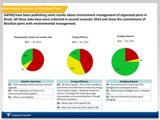 Environment situation of Brazilians Ports
A
ANTAQ have been publishing some results about environment management of organized ports in
Brazil. All these data base were collected in second semester 2014 and show the commitment of
Brazilian ports with environmental management.
21%
4%
75%
Dredging disposal
N1 N2 N3
60%
7%
33%
Oceanography, climate and weather data
N1 N2 N3
43%
40%
17%
Energy efficiency
N1 N2 N3
Dredging disposal
N3 - Environmental monitoring of the
dredged area and disposal area.
N2 - Monitoring of dredged area or disposal
site.
N1 - No environmental monitoring of
dredging.
Energy efficiency
N3 - All three options : the current condition
assessment and definition of reducing energy
consumption targets , adopting measures /
actions / strategies for reducing energy
consumption and monitoring them through
efficiency indicators.
N2 - Meets two of the options N3.
N1 - Does not meet any of the options N3.
Weather data base
N3 - There database with semester minimal
upgrade.
N2 - There database, but there is no
minimum half-yearly update.
N1 - There is no database.
 