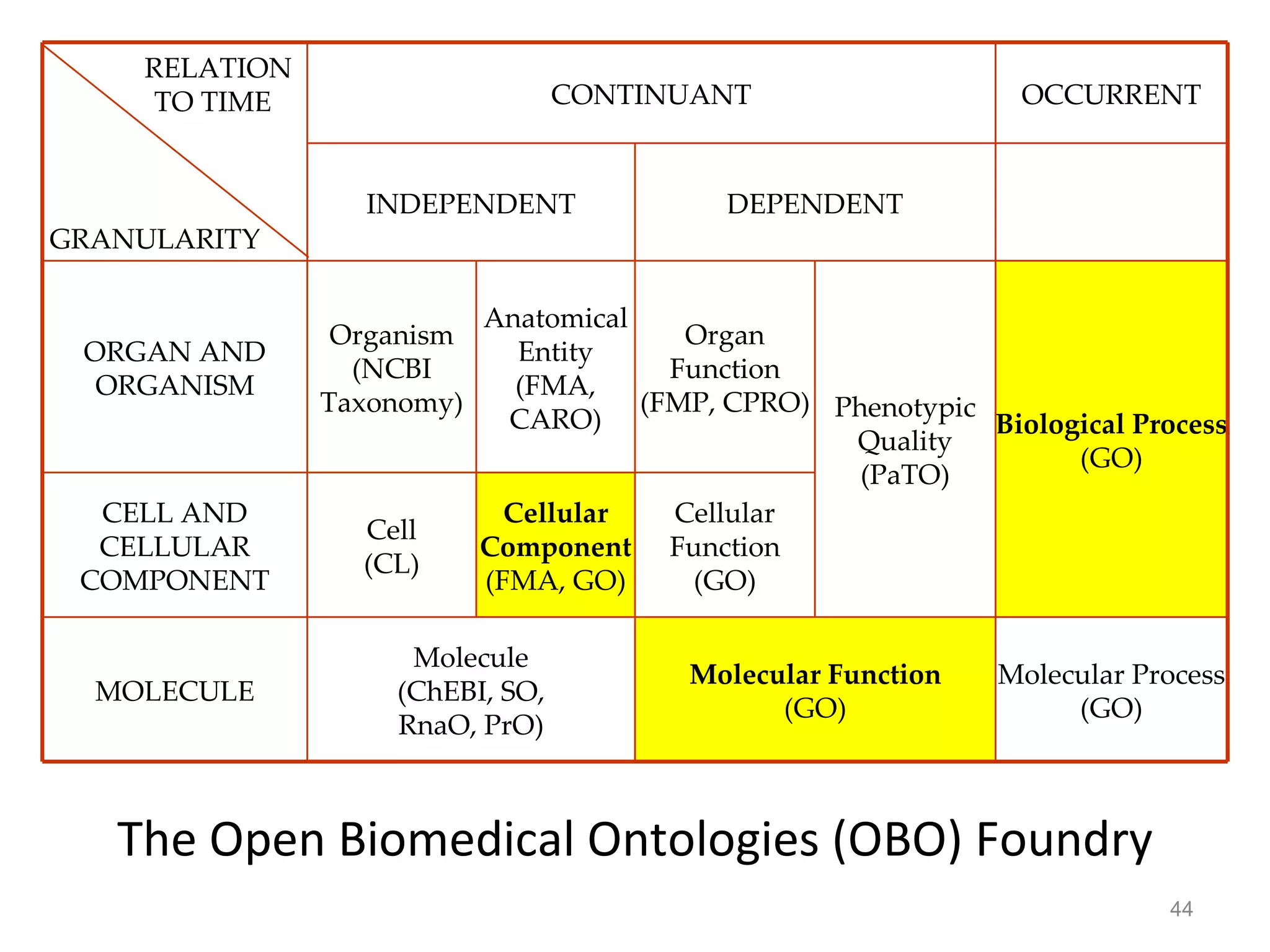 Basic Formal Ontology: A Common Standard | PPT