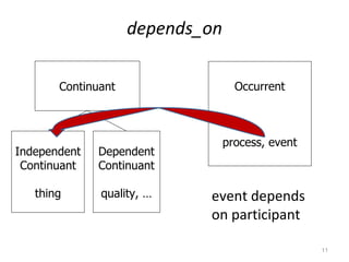 depends_on Continuant Occurrent process, event Independent Continuant thing Dependent Continuant quality, … event depends on participant 