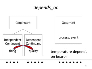 depends_on Continuant Occurrent process, event Independent Continuant thing Dependent Continuant quality ....  .....  ....... temperature depends on bearer 