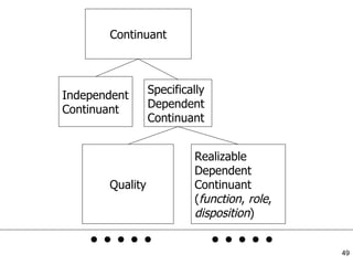 Continuant Independent Continuant Specifically  Dependent Continuant .....  ..... Quality Realizable  Dependent Continuant ( function ,  role ,  disposition ) 