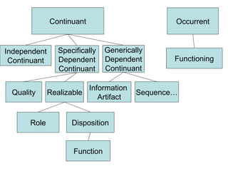 Generically Dependent Continuant Realizable Role Information  Artifact Sequence… Continuant Occurrent Independent Continuant Specifically Dependent Continuant Quality Disposition Functioning Function 