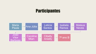 Participantes
Maria
Paula
Ana Júlia
Letícia
Santos
Isabela
Ramos
Mateus
Neves
João
Vitor
Barbosa
Caroline
Mian
Cibelly
Anielly
7º ano B
 