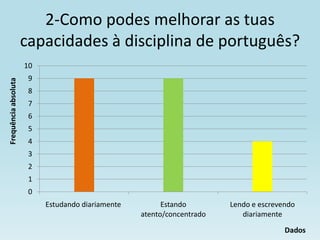 2-Como podes melhorar as tuas
                      capacidades à disciplina de português?
                      10
                       9
Frequência absoluta




                       8
                       7
                       6
                       5
                       4
                       3
                       2
                       1
                       0
                           Estudando diariamente         Estando        Lendo e escrevendo
                                                   atento/concentrado      diariamente
 