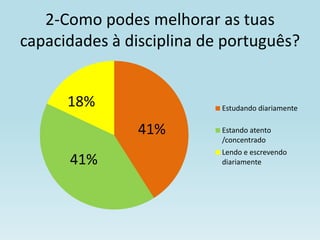 2-Como podes melhorar as tuas
capacidades à disciplina de português?


      18%                  Estudando diariamente

                41%        Estando atento
                           /concentrado
                           Lendo e escrevendo
      41%                  diariamente
 