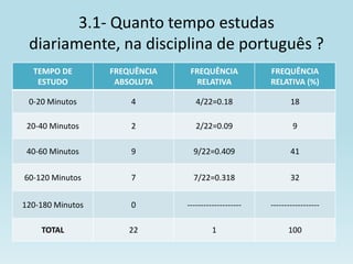 3.1- Quanto tempo estudas
 diariamente, na disciplina de português ?
  TEMPO DE        FREQUÊNCIA    FREQUÊNCIA            FREQUÊNCIA
   ESTUDO          ABSOLUTA      RELATIVA             RELATIVA (%)

 0-20 Minutos         4           4/22=0.18                  18

 20-40 Minutos        2           2/22=0.09                   9

 40-60 Minutos        9          9/22=0.409                  41

60-120 Minutos        7          7/22=0.318                  32


120-180 Minutos       0        --------------------   ------------------

    TOTAL             22                1                   100
 