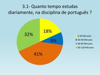 3.1- Quanto tempo estudas
diariamente, na disciplina de português ?


                   18%
       32%                        0-20 Minutos

                     9%           20-40 Minutos
                                  40-60 Minutos
                                  60-120 Minutos

             41%
 