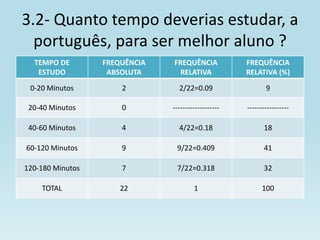 3.2- Quanto tempo deverias estudar, a
  português, para ser melhor aluno ?
  TEMPO DE        FREQUÊNCIA   FREQUÊNCIA            FREQUÊNCIA
   ESTUDO          ABSOLUTA     RELATIVA             RELATIVA (%)
 0-20 Minutos         2          2/22=0.09                  9

 20-40 Minutos        0        -------------------   -----------------

 40-60 Minutos        4          4/22=0.18                 18

60-120 Minutos        9         9/22=0.409                 41

120-180 Minutos       7         7/22=0.318                 32

    TOTAL             22               1                   100
 