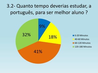 3.2- Quanto tempo deverias estudar, a
  português, para ser melhor aluno ?

              9%
      32%          18%       0-20 Minutos
                             40-60 Minutos
                             60-120 Minutos
                             120-180 Minutos

            41%
 