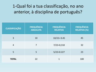 1-Qual foi a tua classificação, no ano
      anterior, à disciplina de português?


                FREQUÊNCIA   FREQUÊNCIA    FREQUÊNCIA
CLASSIFICAÇÃO
                 ABSOLUTA     RELATIVA     RELATIVA (%)


     3              10       10/22= 0.45       45

     4              7        7/22=0,318        32

     5              5        5/22=0.227        23

   TOTAL            22           1             100
 