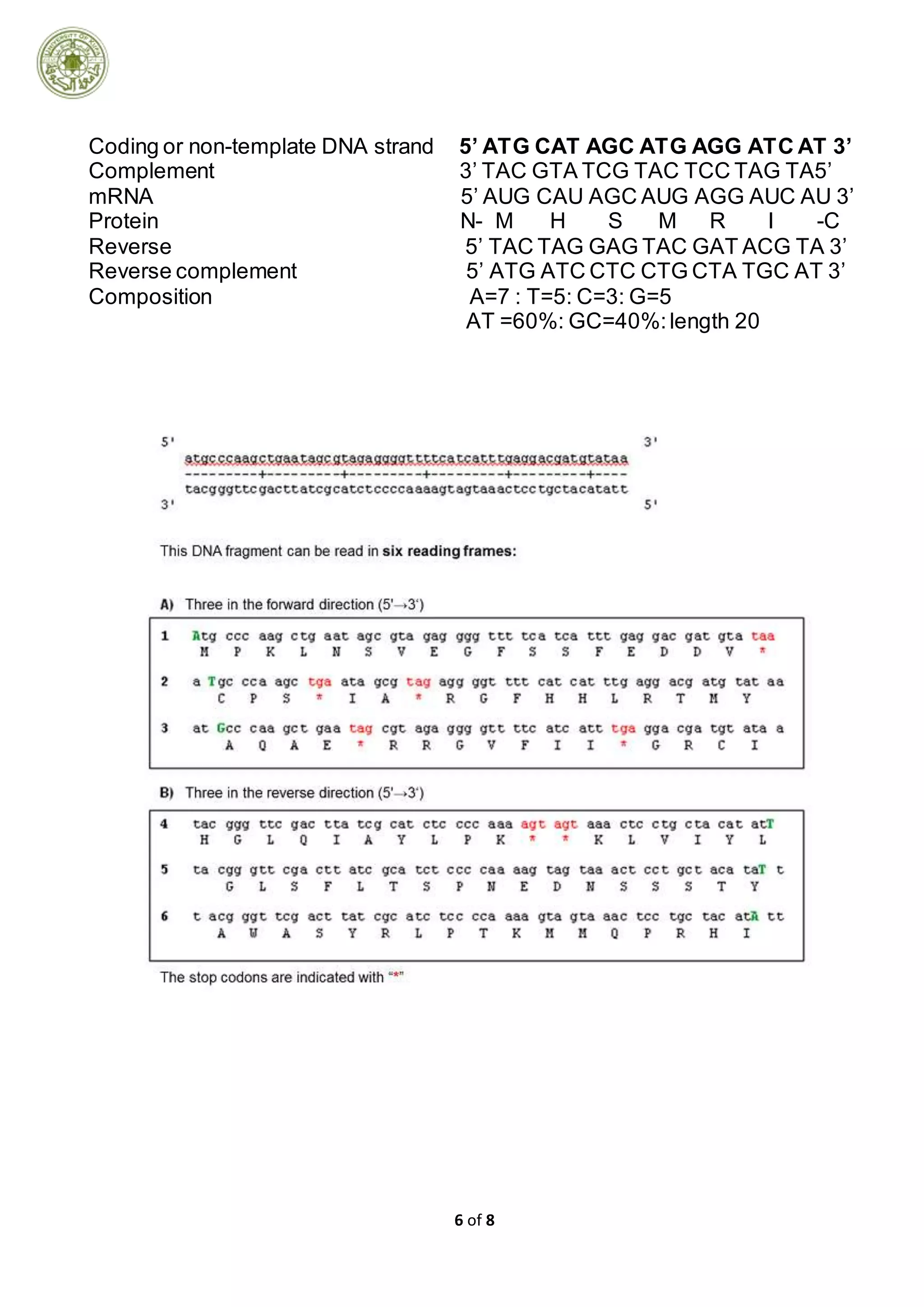 6 of 8
Coding or non-template DNA strand 5’ ATG CAT AGC ATG AGG ATC AT 3’
Complement 3’ TAC GTA TCG TAC TCC TAG TA5’
mRNA 5’ AUG CAU AGC AUG AGG AUC AU 3’
Protein N- M H S M R I -C
Reverse 5’ TAC TAG GAG TAC GAT ACG TA 3’
Reverse complement 5’ ATG ATC CTC CTG CTA TGC AT 3’
Composition A=7 : T=5: C=3: G=5
AT =60%: GC=40%:length 20
 