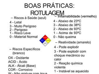 BOAS PRÁTICAS:
ROTULAGEM
– Riscos à Saúde (azul)
4 - Letal
3 - Muito Perigoso
2 - Perigoso
1 - Risco Leve
0 - Material Normal
– Inflamabilidade (vermelho)
Inflamabilidade (vermelho)
4 - Abaixo de 23ºC
3 - Abaixo de 38ºC
2 - Abaixo de 93ºC
1 - Acima de 93ºC
0 - Não queima
– Reatividade (amarelo)
4 - Pode explodir
3 - Pode explodir com
choque mecânico ou
calor
2 - Reação química
violenta
1 - Instável se aquecido
– Riscos Específicos
(branco)
OX - Oxidante
ACID - Ácido
ALK - Álcali (Base)
COR - Corrosivo
 